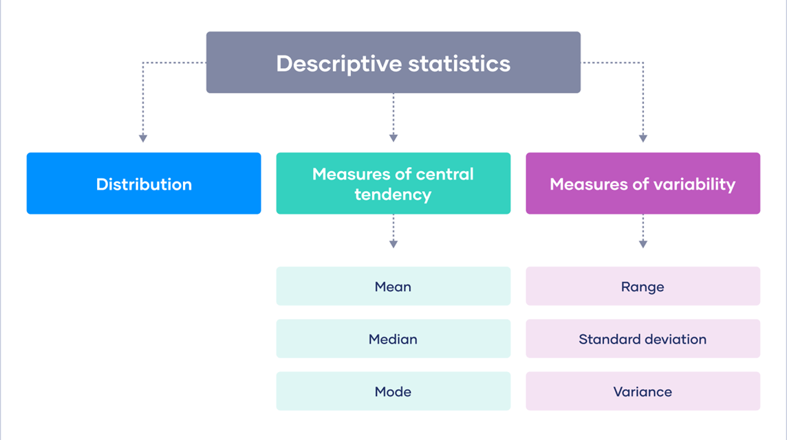 Introduction to Statistics for Data Science