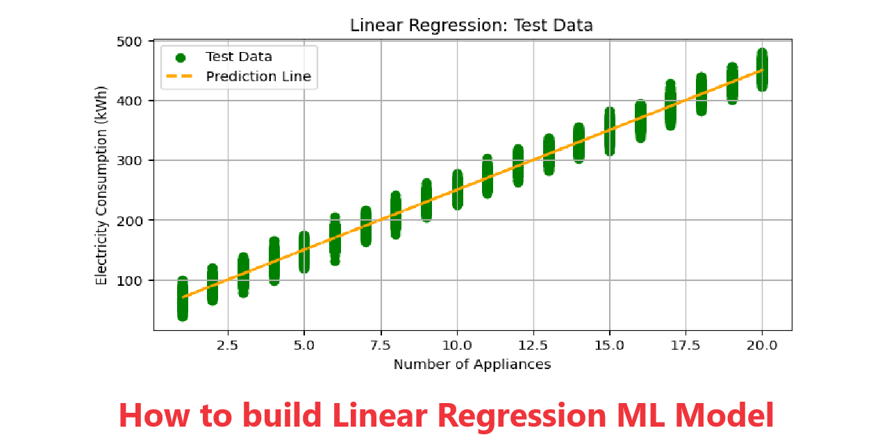 Simple Linear Regression: Build a ML Model to Predict Electricity ...