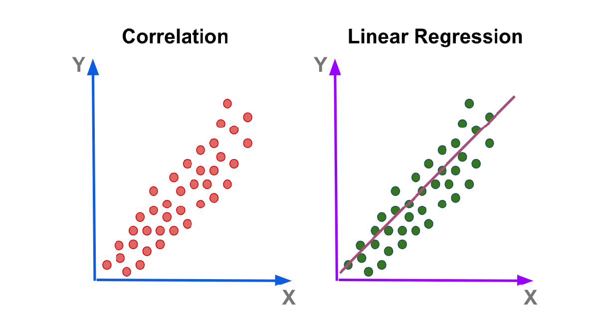Understanding Correlation & Regression in Simple Way