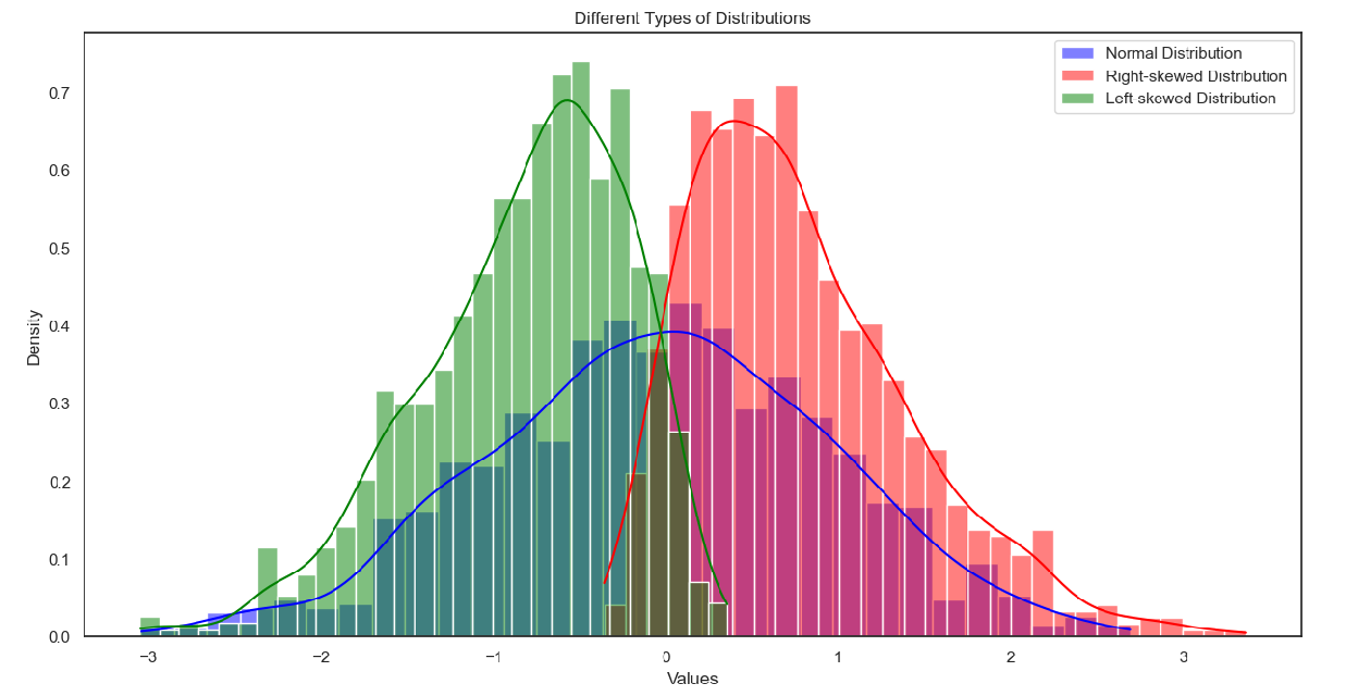 Understanding Normal and Skewed Data Distributions