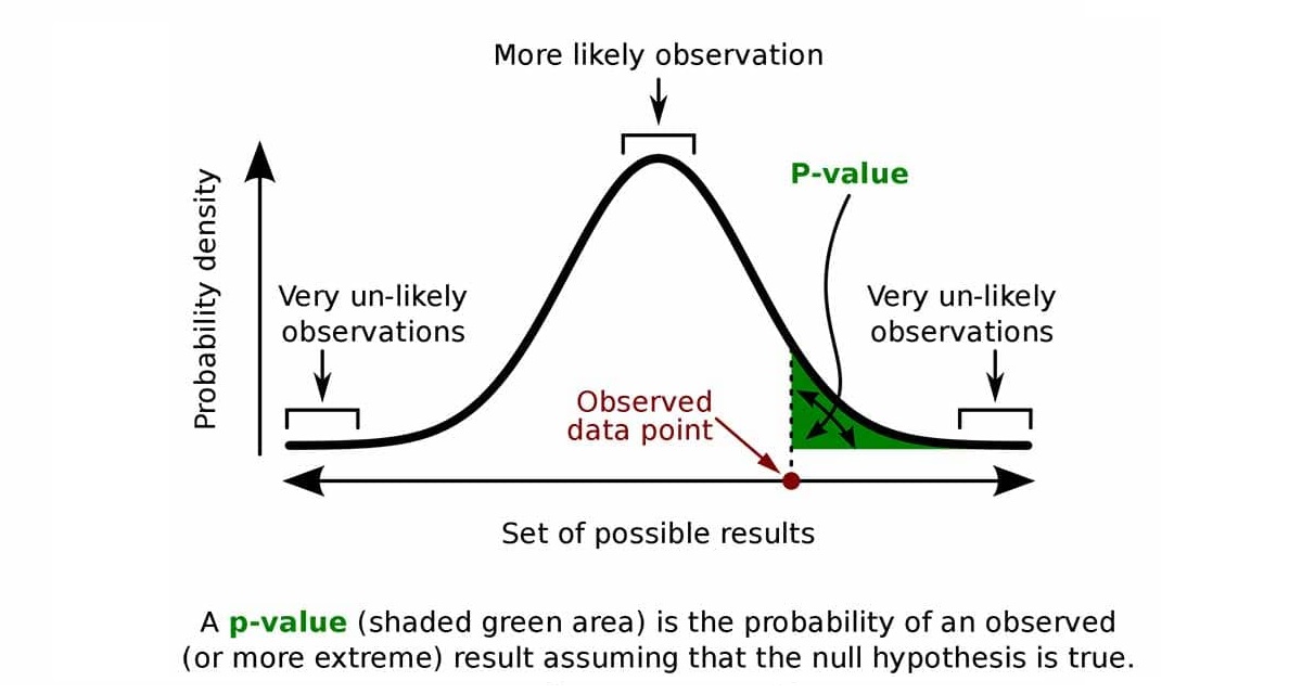 Understanding Hypothesis Testing: Step by Step Guide